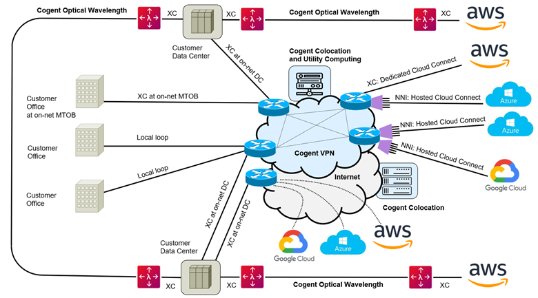 Cloud Connect Configuration